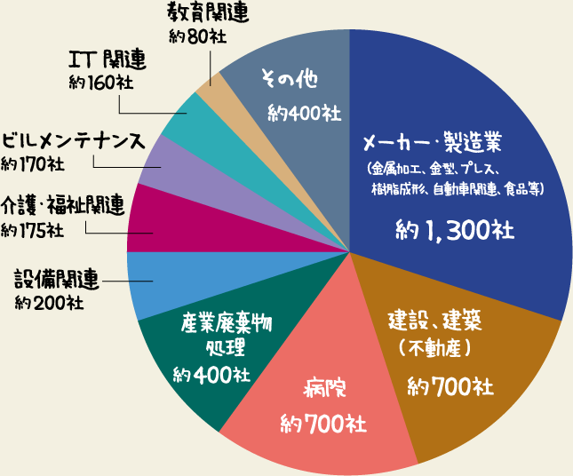 取引先業種