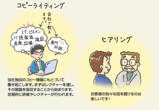 当社独自のコピー理論にもとづいて書き起こします。まずはレクチャーを通し、その理論を吸収することから始まります。定期的に研修やレクチャーが行われます。