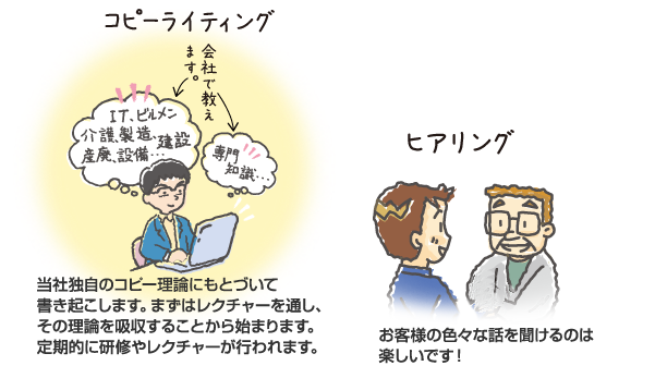 当社独自のコピー理論にもとづいて書き起こします。まずはレクチャーを通し、その理論を吸収することから始まります。定期的に研修やレクチャーが行われます。